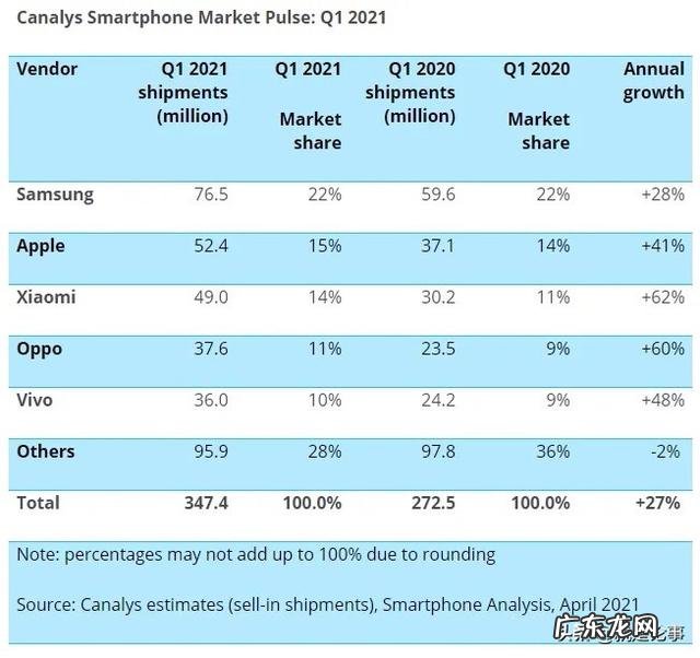 世界手机销量排行榜2021前十名 全球手机销售额排行榜2021前十名