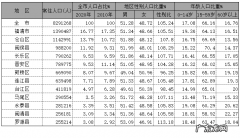 福州市城区人口 2020年福州各区县人口排行