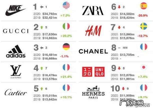 世界名牌衣服排行(包含自己品牌图标 国外大牌女装品牌大全排行榜?)