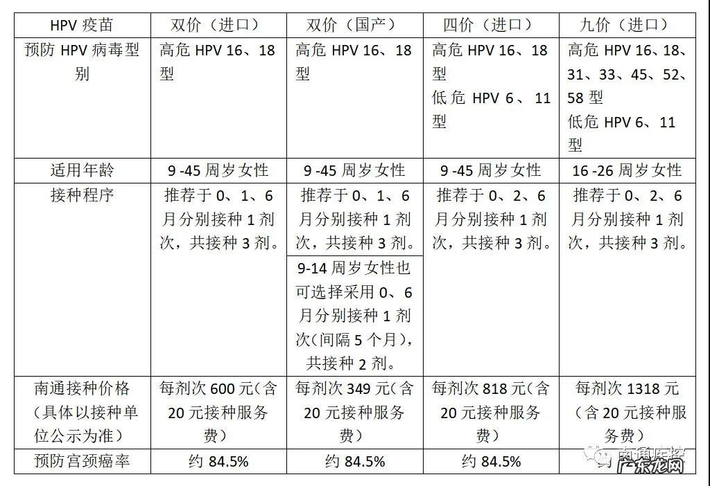 南通市有哪几款HPV疫苗?