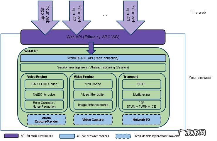 如何编写Kurento扩展模块