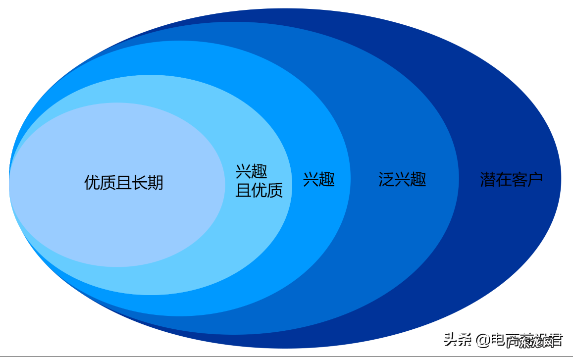 带你从根本上重新认识淘宝直通车这款推广工具,让你从此不再迷茫