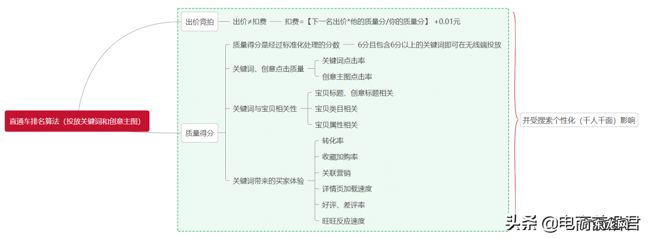 带你从根本上重新认识淘宝直通车这款推广工具,让你从此不再迷茫