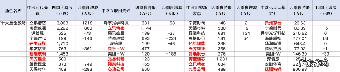 周应波离任的中欧四只基金四季度大调仓,投资方向出现重大分化