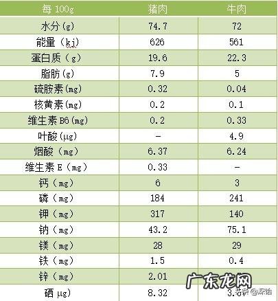 吃猪肉有营养,还是吃牛肉有营养