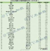 最新网剧收视率排行2020 2022年1月17日CCData全国网电视剧收视率排行榜TOP30
