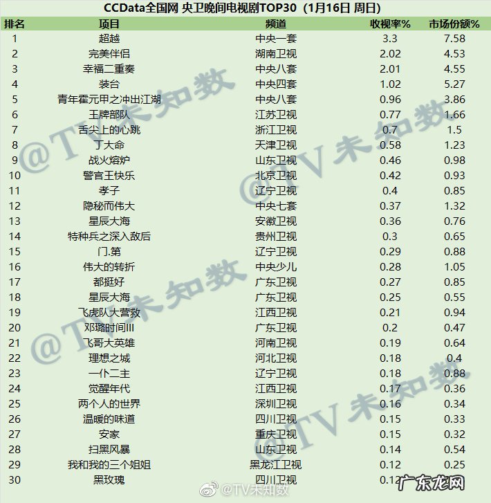 中国电视剧收视率排行榜2021 2022年1月16日CCData全国网电视剧收视率排行榜TOP30