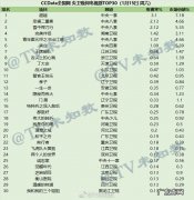 2022年1月15日CCData全国网电视剧收视率排行榜TOP30
