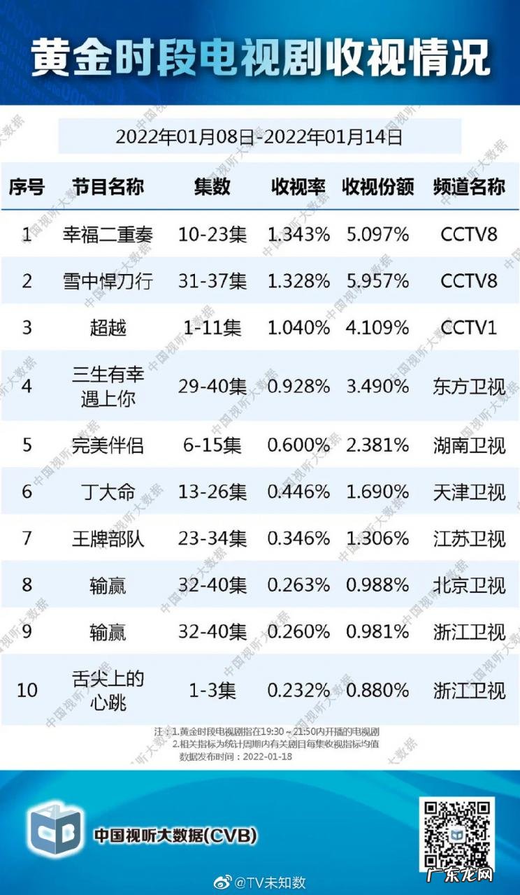2021.1.14卫视收视率排行榜 2022年1月8日至2022年1月14日中国视听大数据收视率排行榜