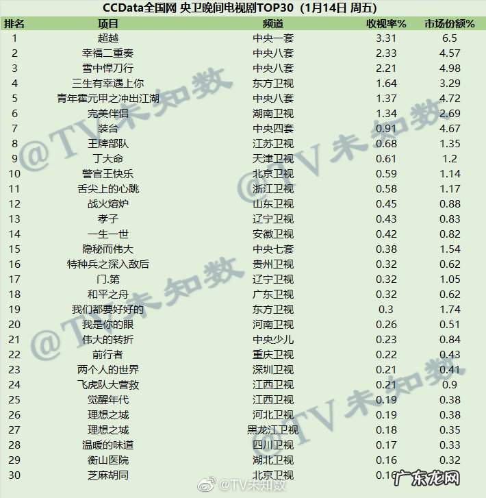 2022年1月14日CCData全国网电视剧收视率排行榜TOP30