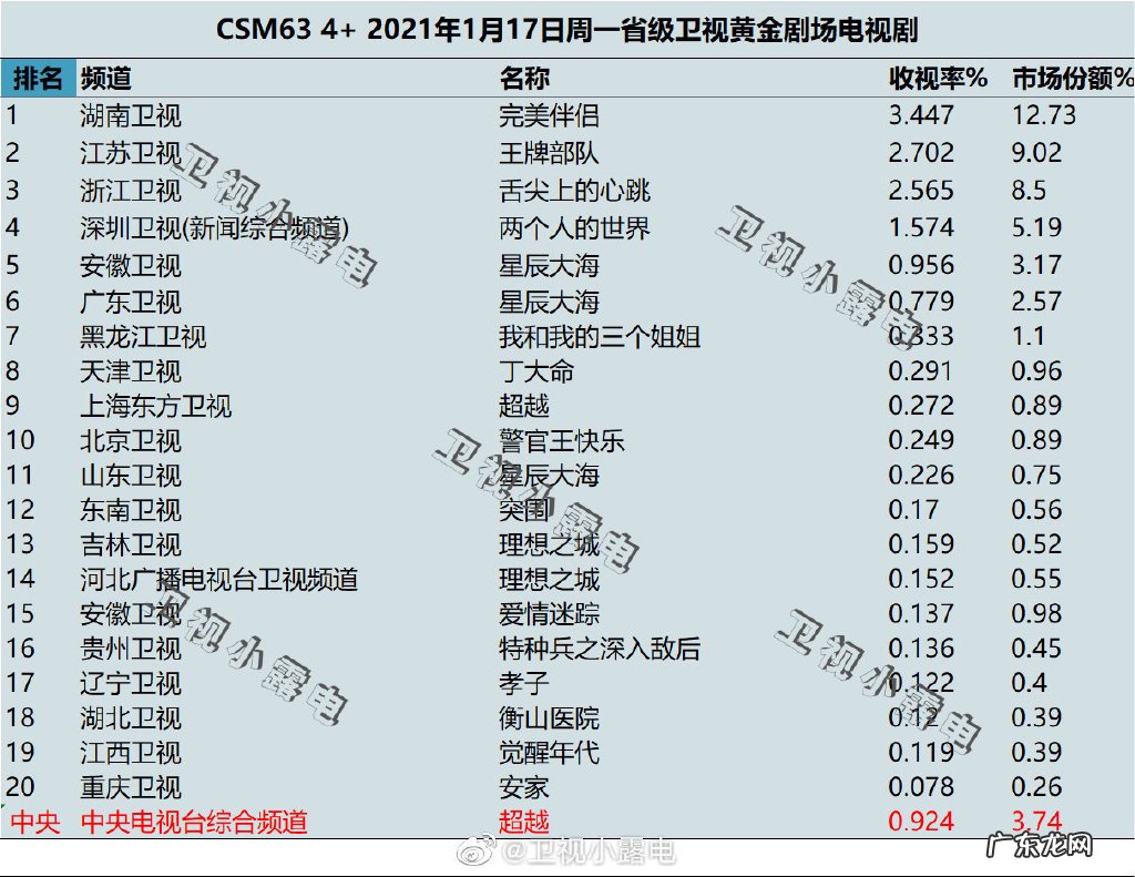 完美伴侣、王牌部队、舌尖上的心跳、两个人的世界、沉睡花园、星辰大海 2022年1月17日电视剧收视率排行榜