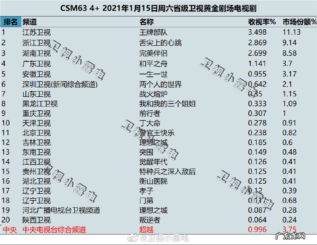 王牌部队、舌尖上的心跳、完美伴侣 2022年1月15日电视剧收视率排行榜