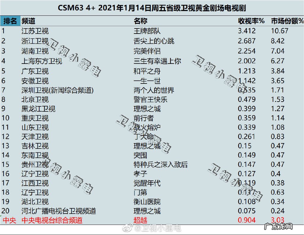 王牌部队、舌尖上的心跳、完美伴侣、三生有幸遇上你 2022年1月14日电视剧收视率排行榜