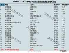 完美伴侣、输赢、王牌部队、三生有幸遇上你 2022年1月12日电视剧收视率排行榜