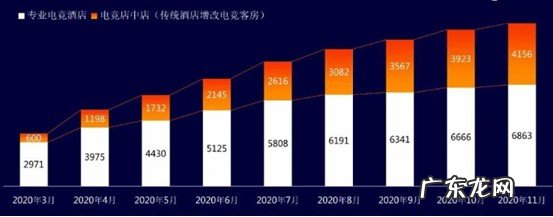 2022年电竞酒店行业现状及发展前景分析