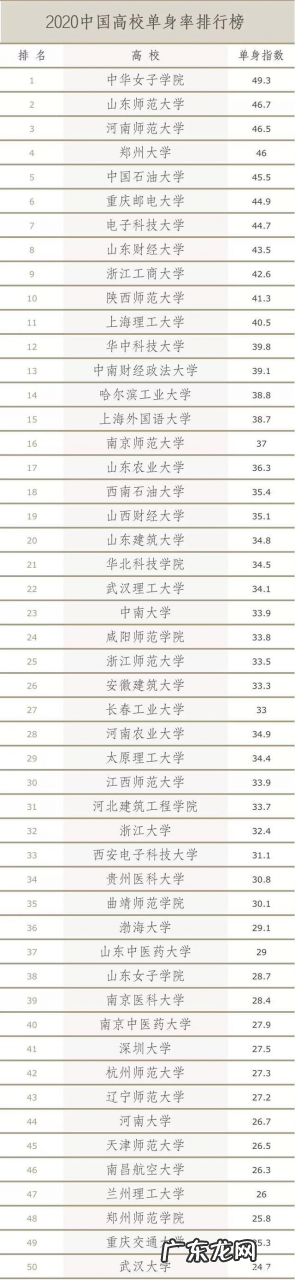 2020中国高校就业率排行榜 2020年中国高校单身率排行榜