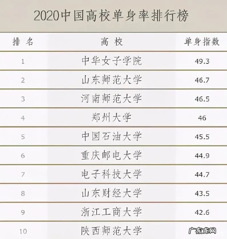 2020中国高校就业率排行榜 2020年中国高校单身率排行榜