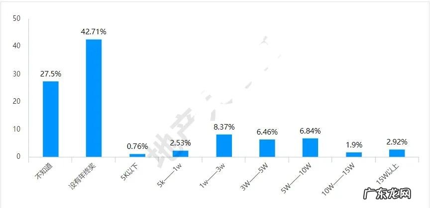 房地产从业者最失落的一年,很多人根本没有年终奖