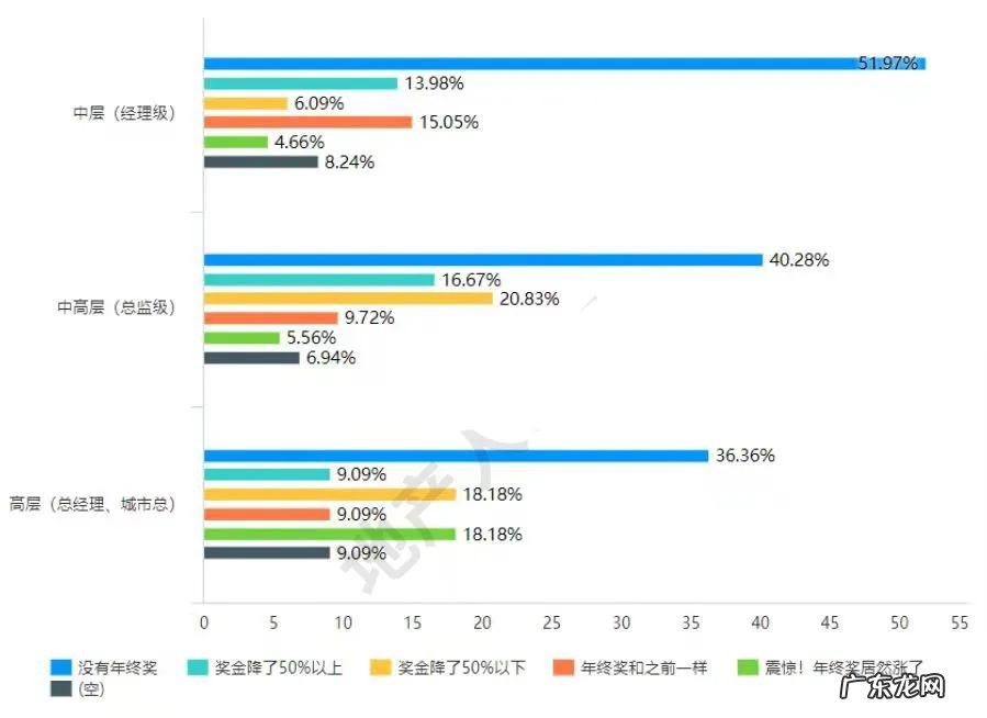 房地产从业者最失落的一年,很多人根本没有年终奖