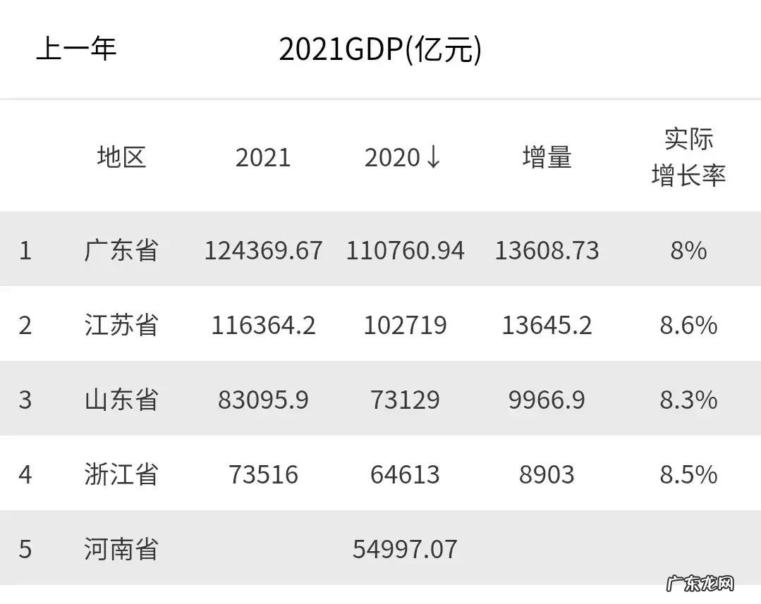 2021年广东、江苏GDP纷纷出炉,广东总量第一,江苏增量第一