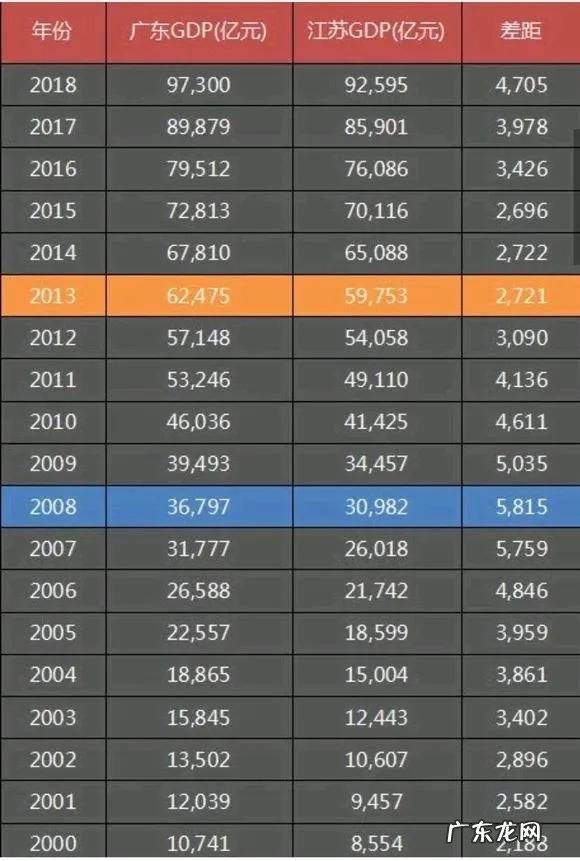 2021年广东、江苏GDP纷纷出炉,广东总量第一,江苏增量第一