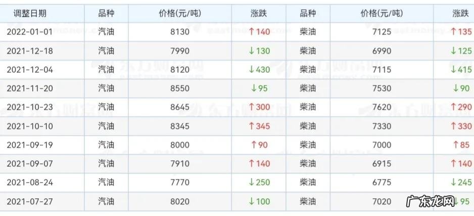 2022年油价第一调,加满一箱油或将多掏13块钱左右