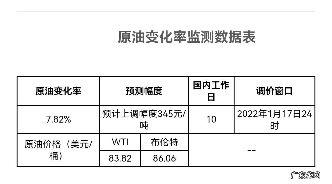 2022年油价第一调,加满一箱油或将多掏13块钱左右