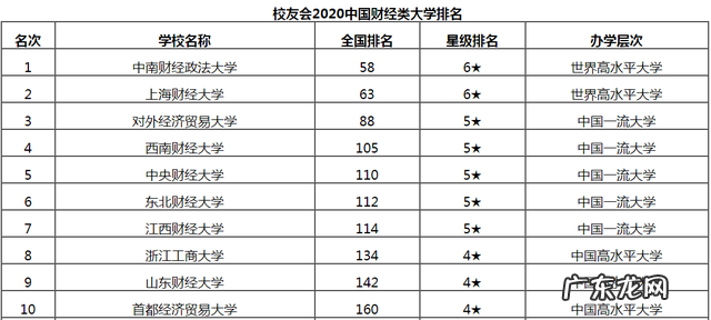 2020年财经大学排名表 2020校友会中国财经类大学排行榜前十名