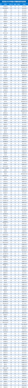2020中国大学排行榜 校友会2020中国大学国际留学生人数排名