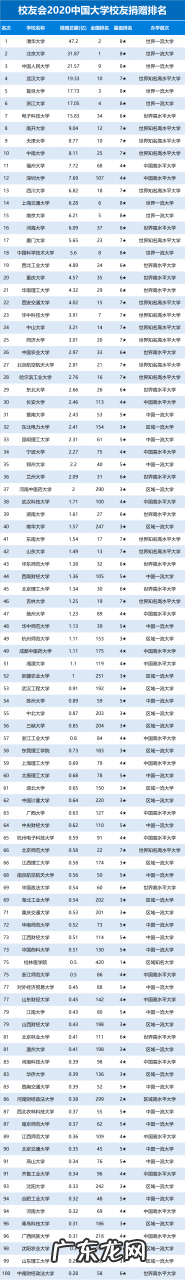 校友捐款排名 校友会2020中国大学校友捐赠排行榜