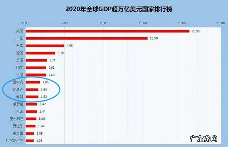 广东GDP超过12万亿,若跟国家相比,它排在全球第几位?