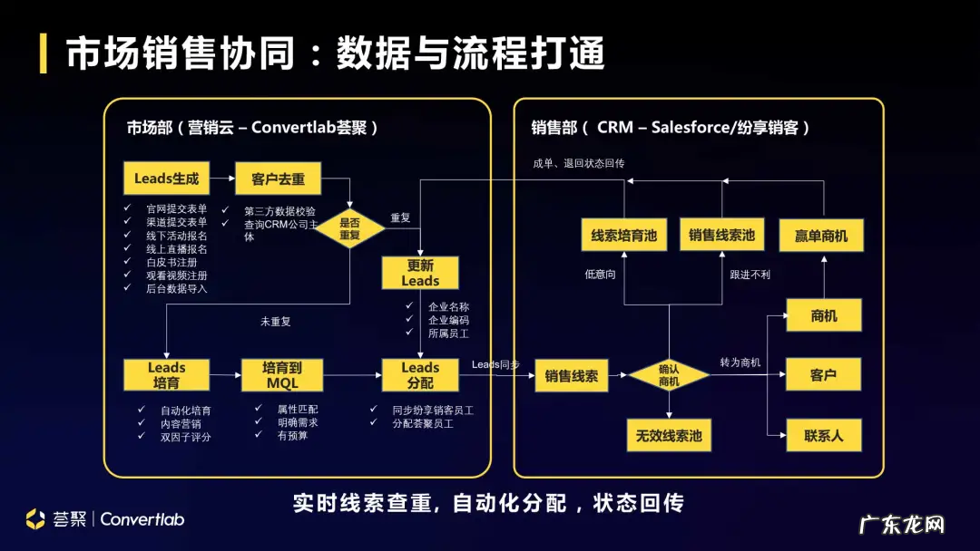 数字时代B2B企业营销带动式增长