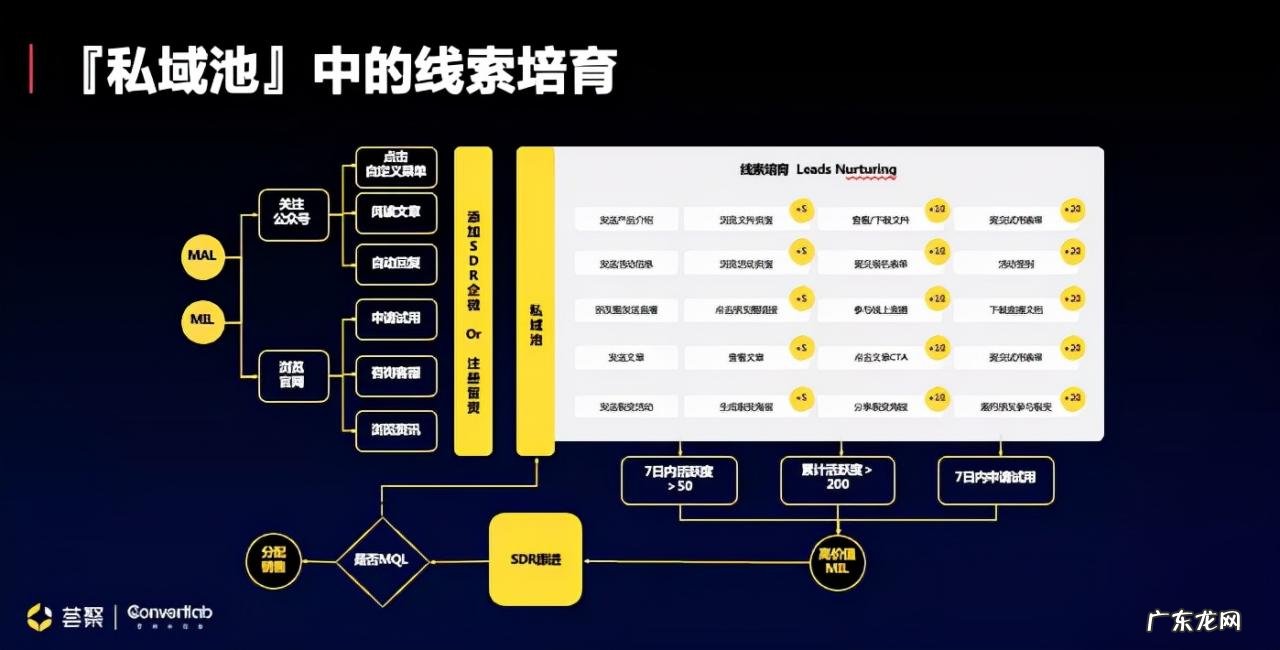 构建「营」「销」服务一体化