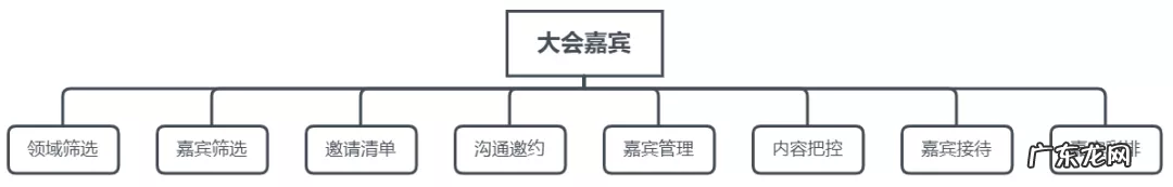 如何做一个合格的行业大会PM