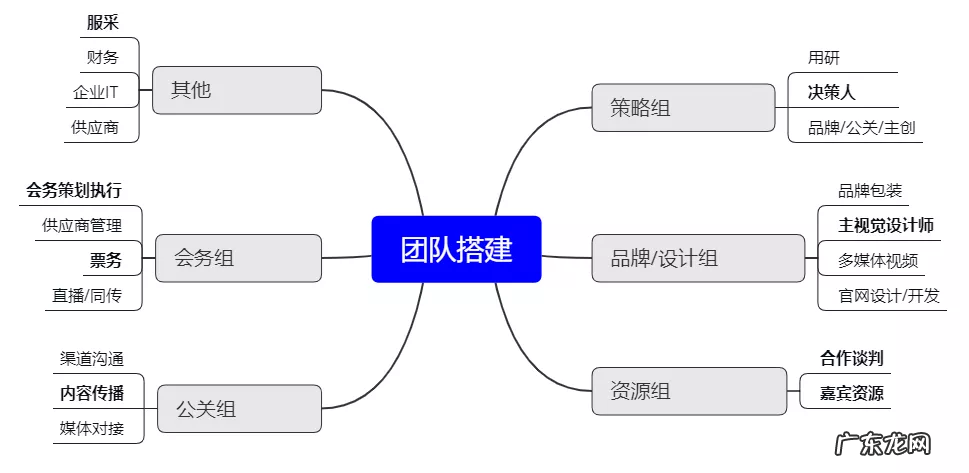 如何做一个合格的行业大会PM