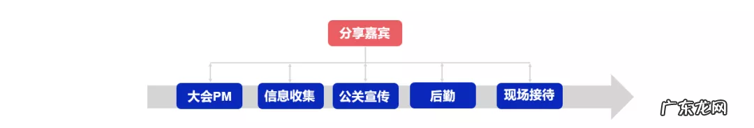 如何做一个合格的行业大会PM