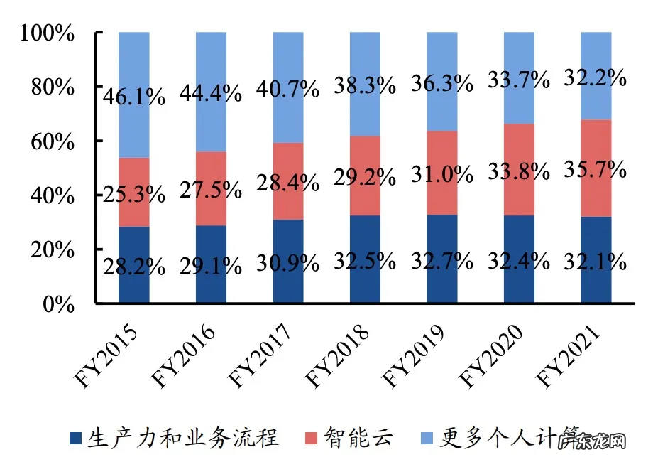 为什么游戏代表的未来会是微软的第三曲线？