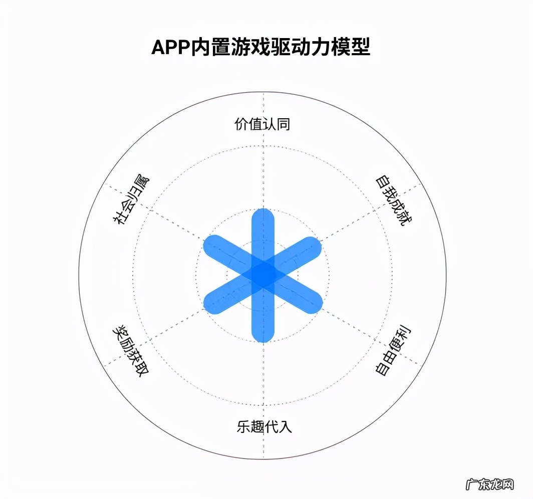 如何从用户驱动力中寻找增长小游戏的设计创新点？