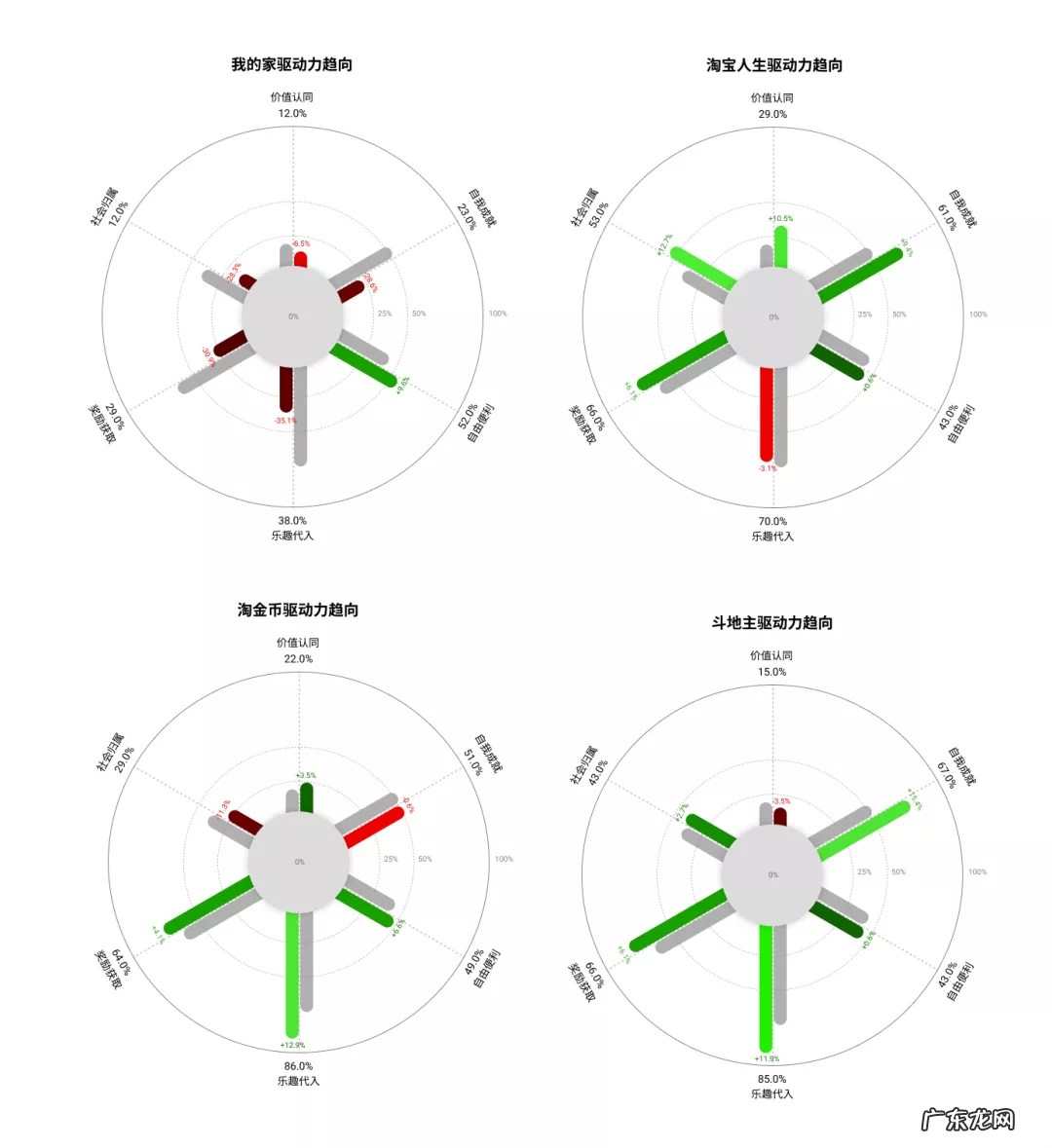 如何从用户驱动力中寻找增长小游戏的设计创新点？