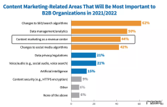 内容营销，将成为B2B企业的收入中心