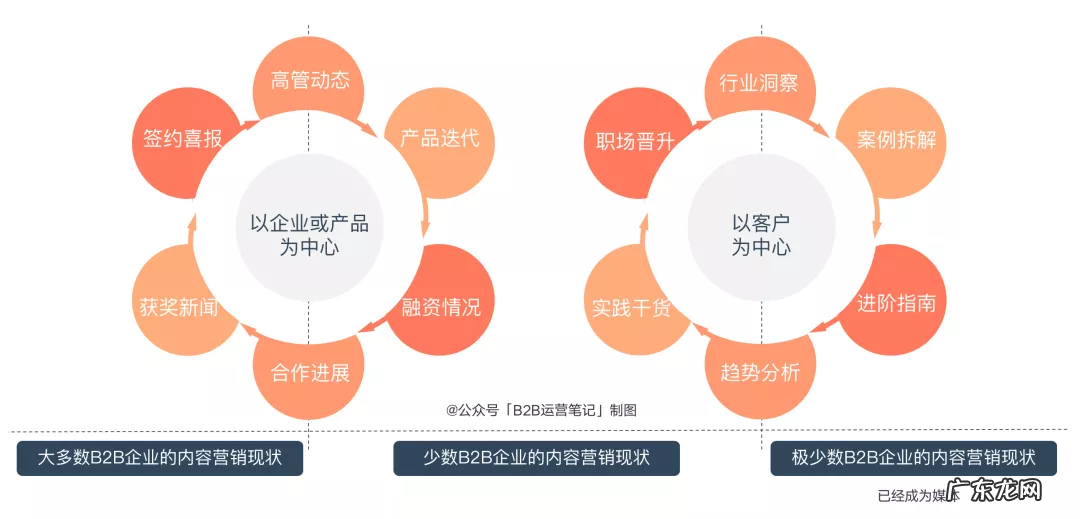 内容营销,将成为B2B企业的收入中心