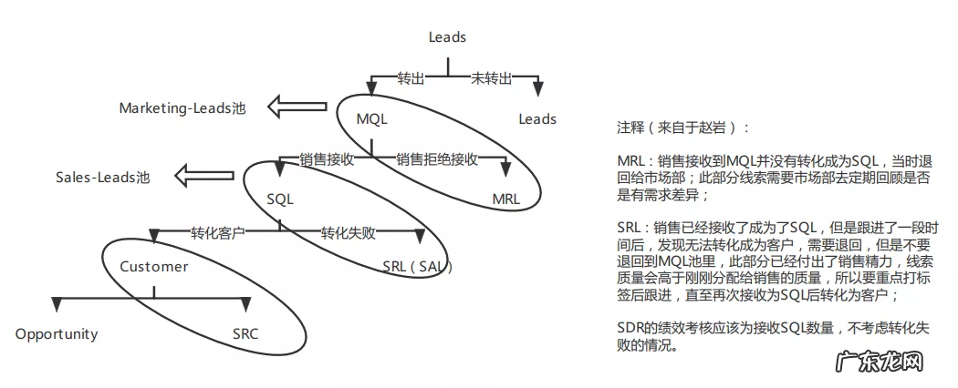 B2B线索相关的思考和总结