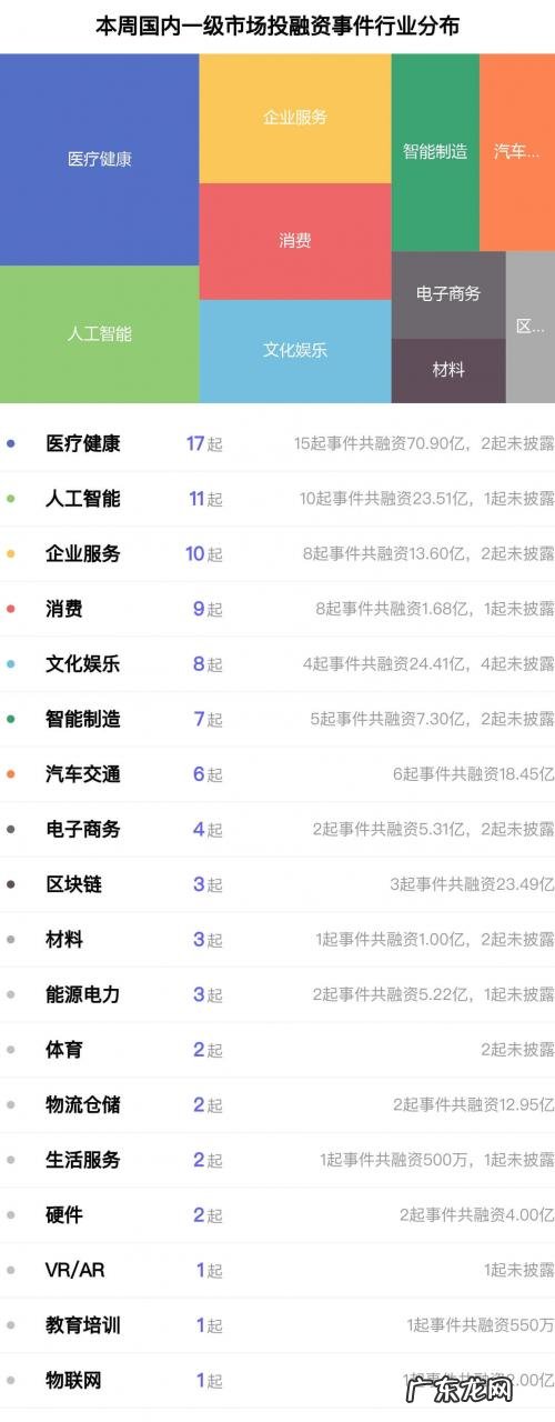 全球投融资周报 |「诺威健康」获7.6亿美元融资,估值30亿美元