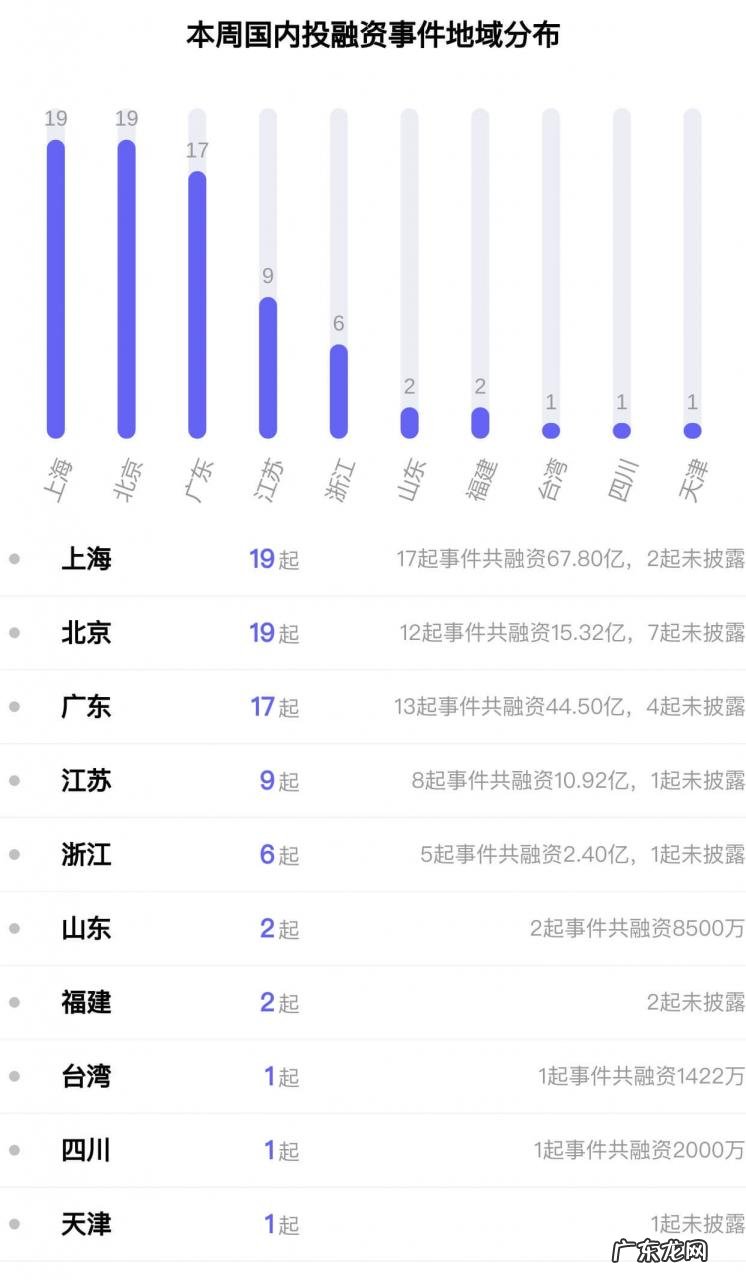 全球投融资周报 |「诺威健康」获7.6亿美元融资,估值30亿美元