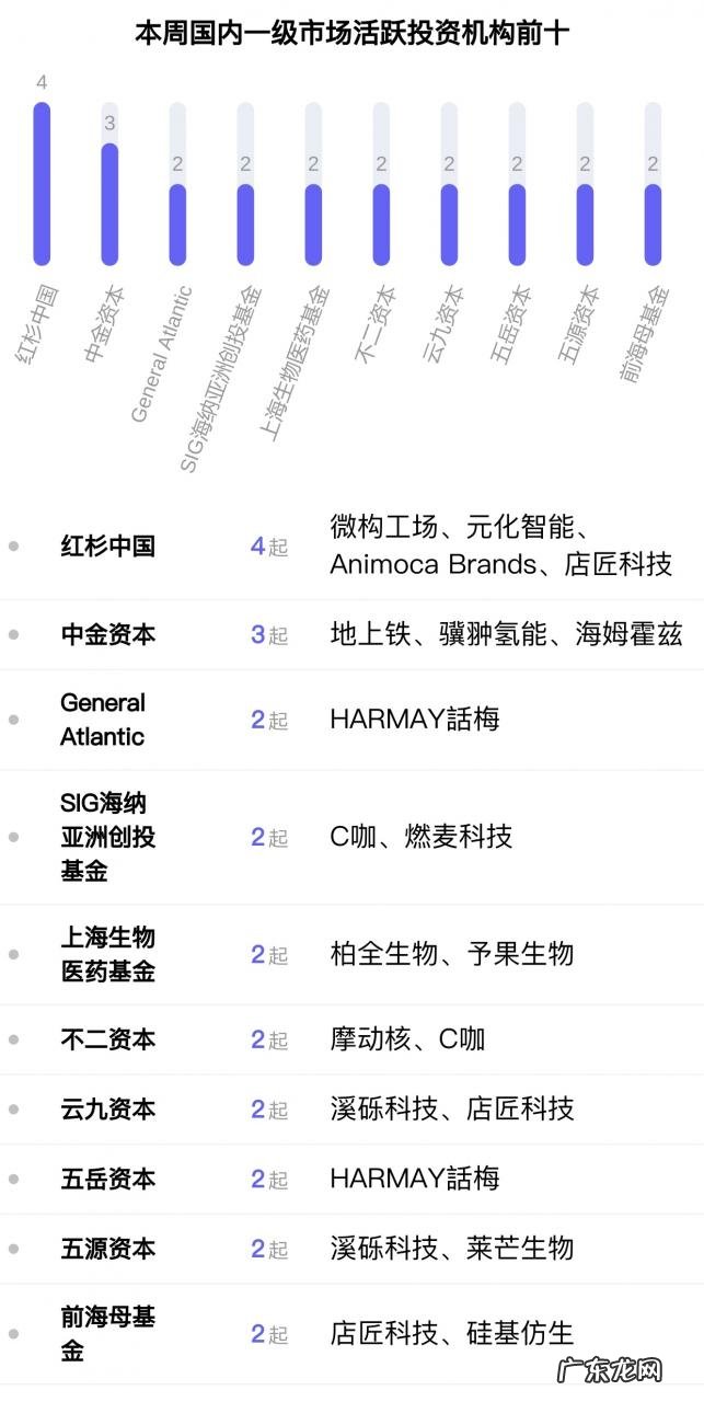 全球投融资周报 |「诺威健康」获7.6亿美元融资,估值30亿美元