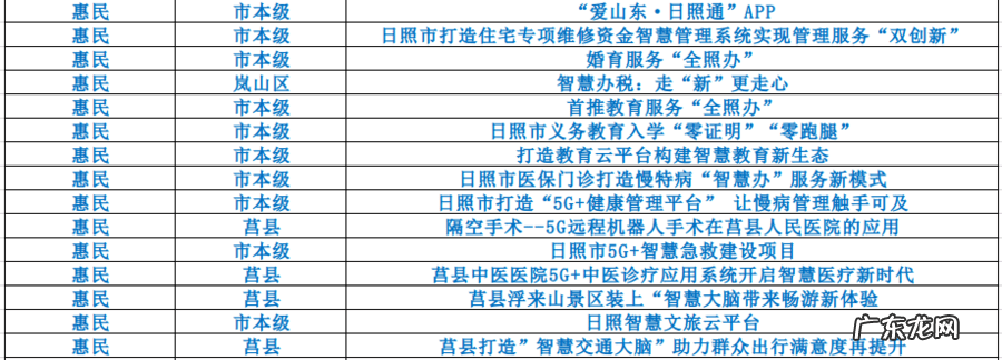 日照市58个案例入选2021年山东省新型智慧城市优秀案例榜单