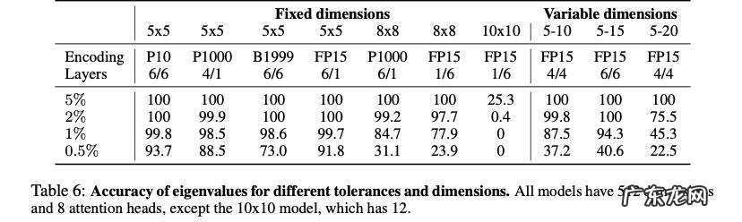 用Transformer做线代作业，真香！