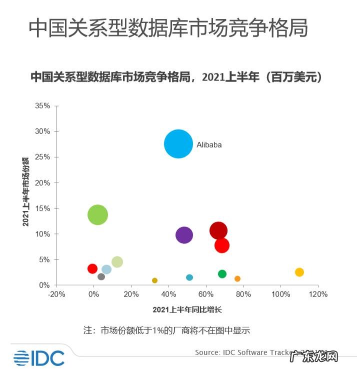 IDC最新报告:阿里云位居中国关系型数据库市场第一