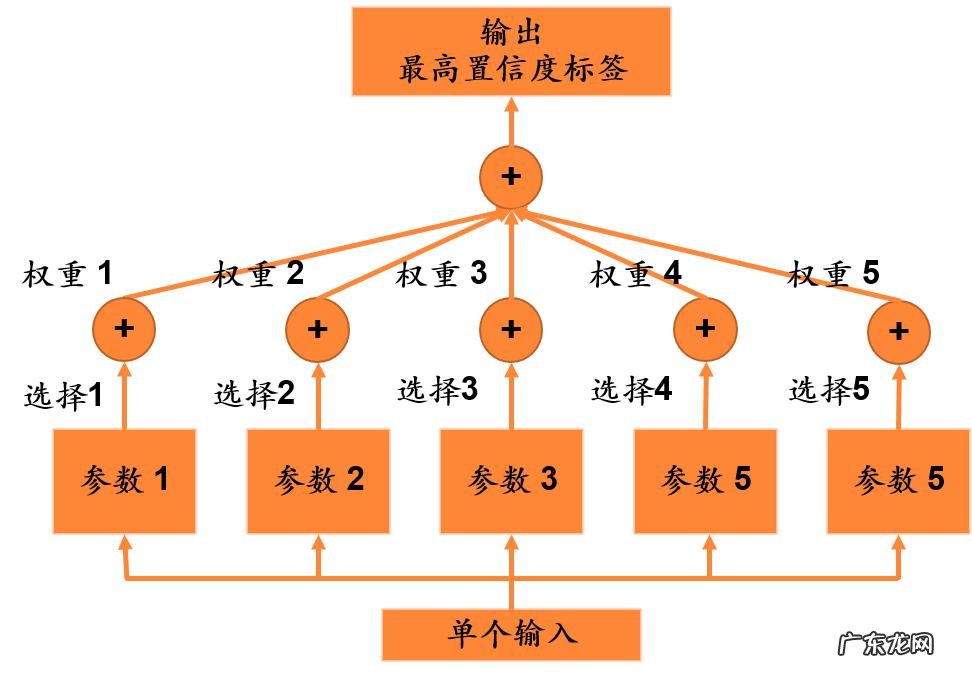 平安科技前沿技术部门负责人王磊:大规模预训练模型在垂直领域应用的缺陷与改进