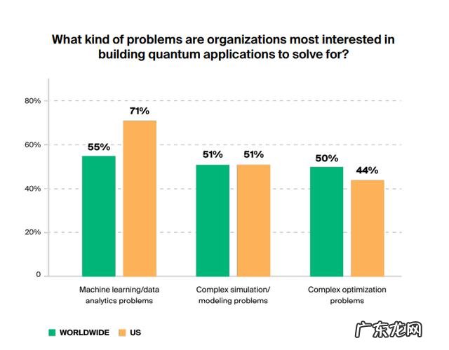 FOMO的量子商用黎明